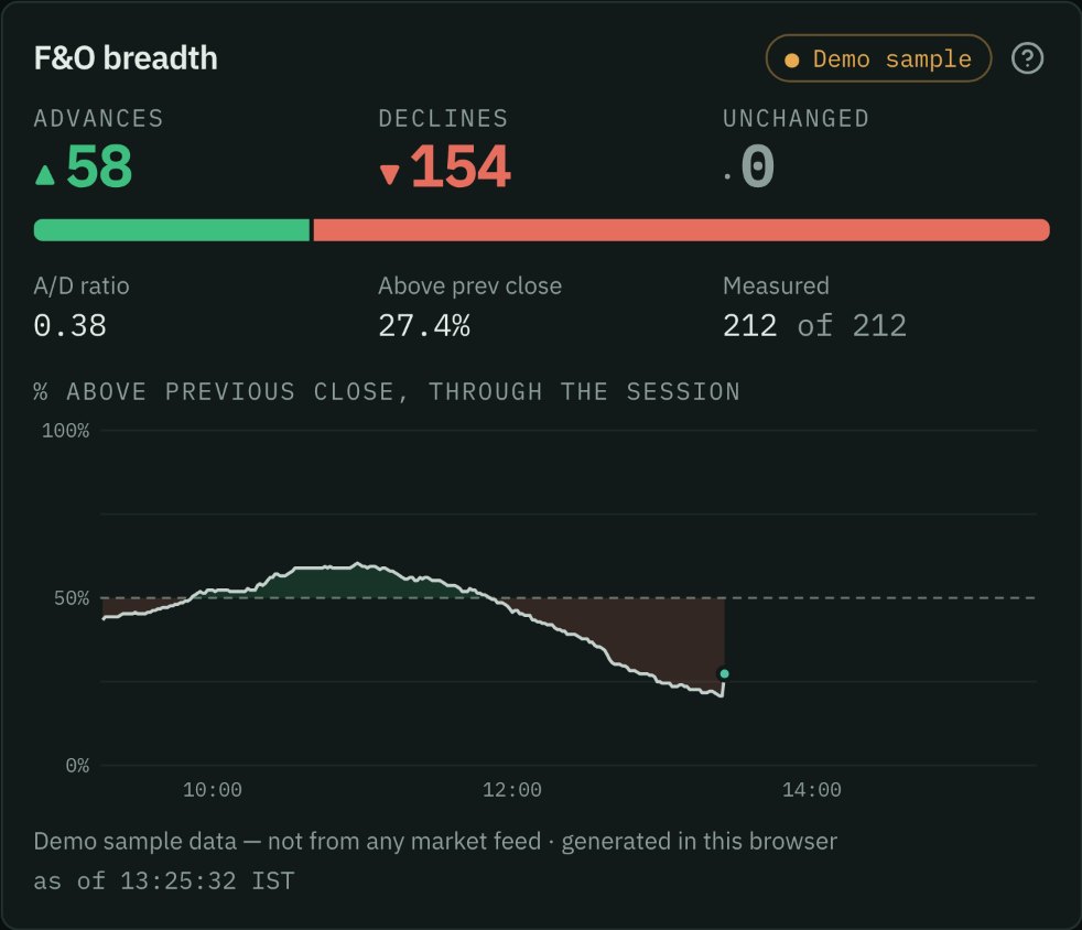 F&O breadth on sample data: advances, declines and unchanged across every F&O stock, the advance/decline ratio, and the share above the previous close through the session.