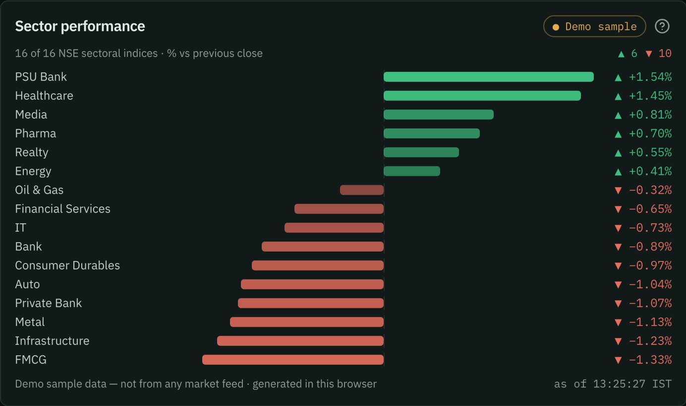 Sector performance on sample data: 16 NSE sectoral indices ranked by their change against the previous close.