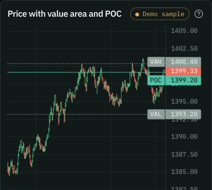A stock's price with its value area and point of control on sample data.