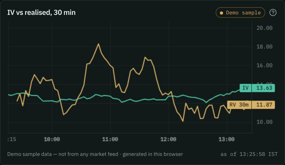 RELIANCE on the Volatility page, sample data: at-the-money implied volatility against 30-minute realised volatility through the session.