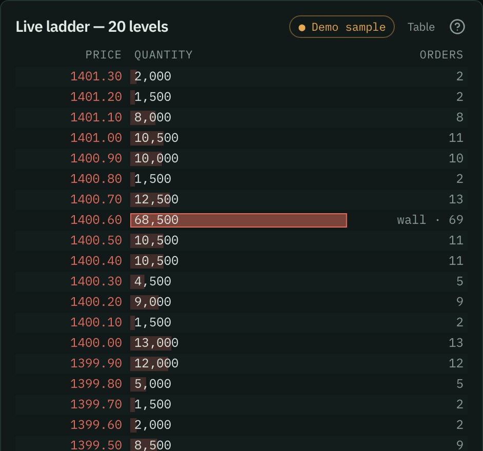 RELIANCE on the Depth page, sample data: the live 20-level ladder with quantities and order counts, one unusually large resting order marked as a wall.