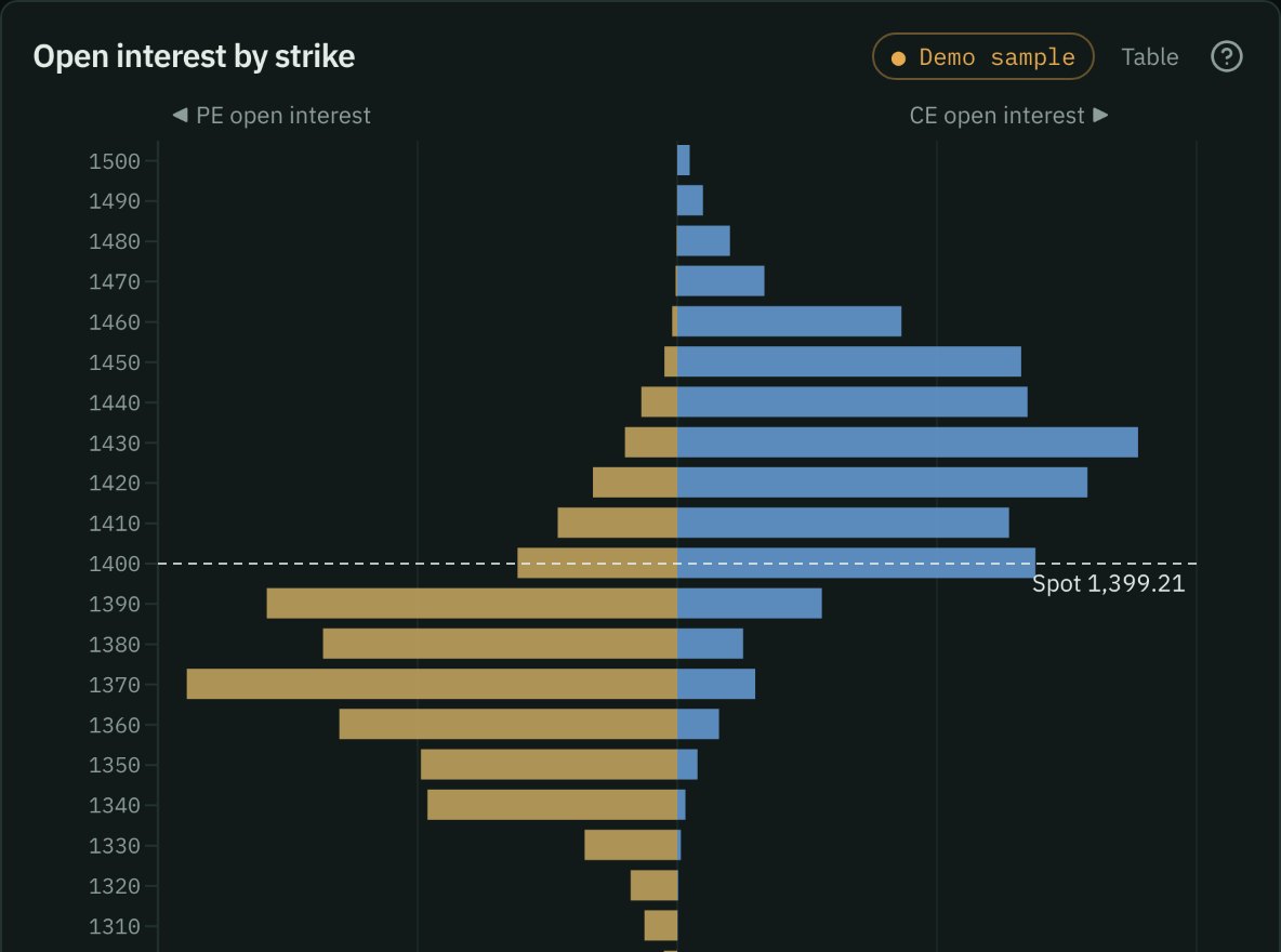 RELIANCE on the Option chain page, sample data: open interest by strike, puts to the left and calls to the right, with the spot line.