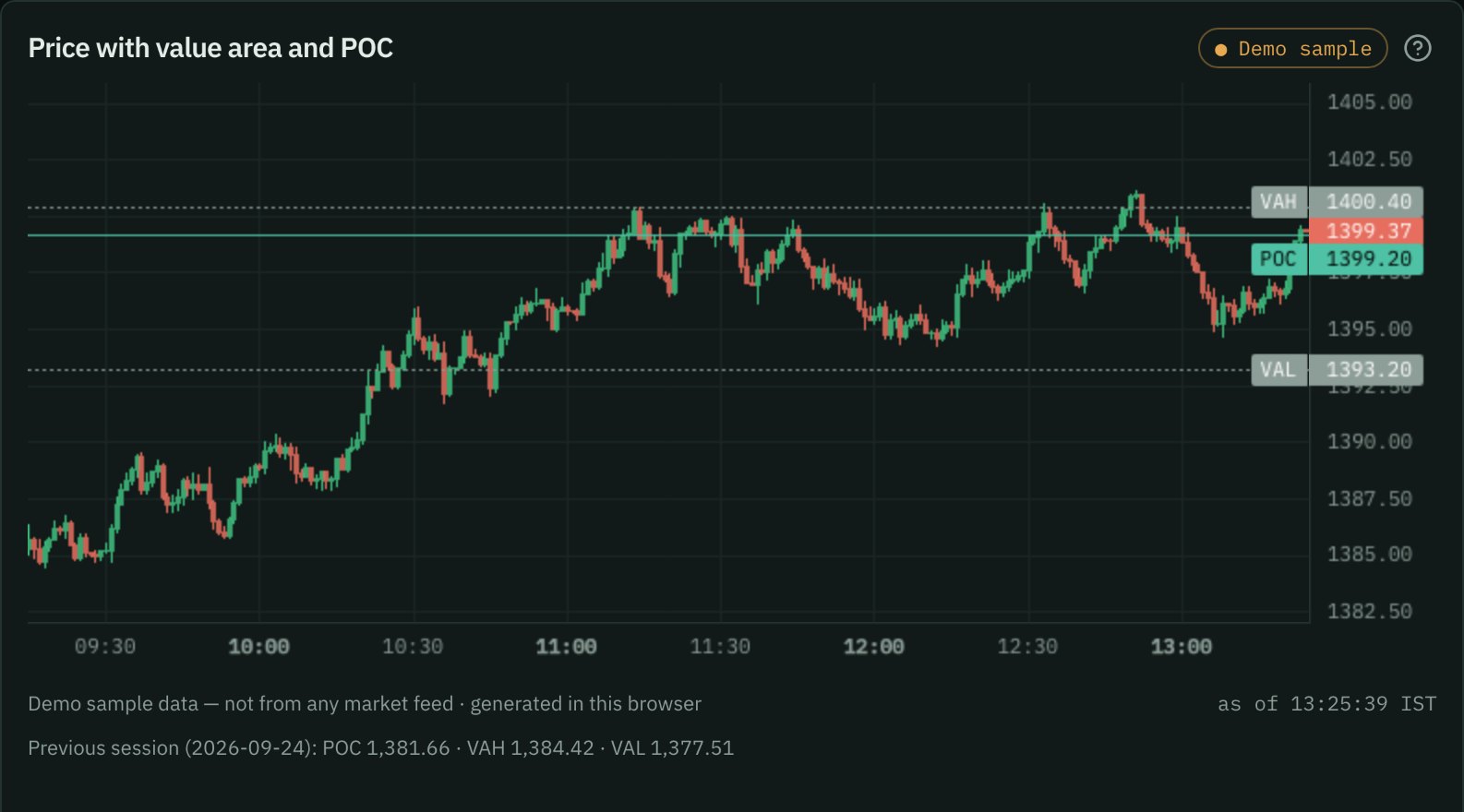 RELIANCE on the Order flow page, sample data: one-minute price with the value area high, point of control and value area low.