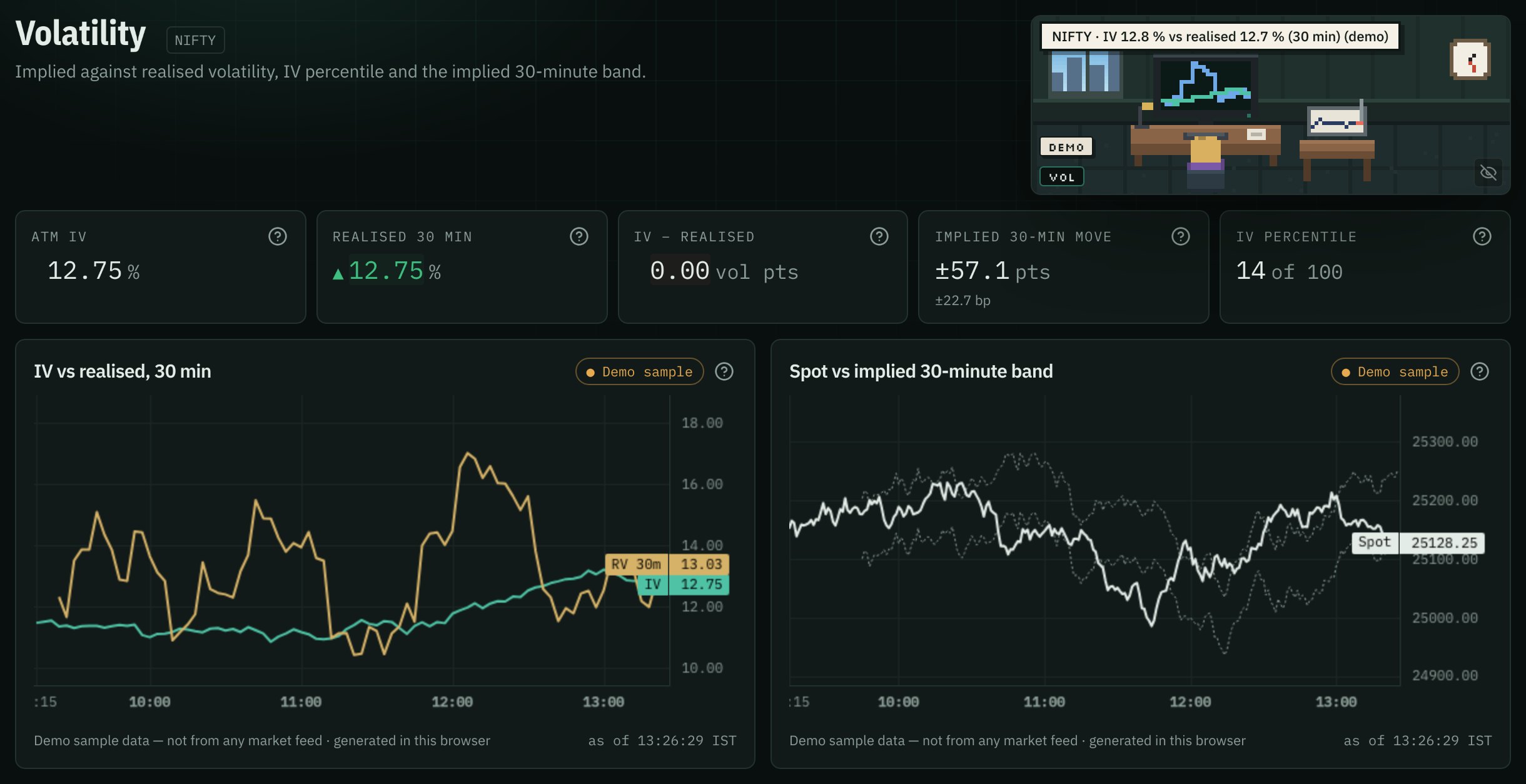 The Volatility page on sample data: the Vol agent's observation, led by its instrument, beside the implied and realised volatility measurements and the chart they come from, each with its time.
